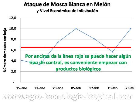 Valores hipoteticos control de plagas mejorar productividad Medir la productividad del control de plagas